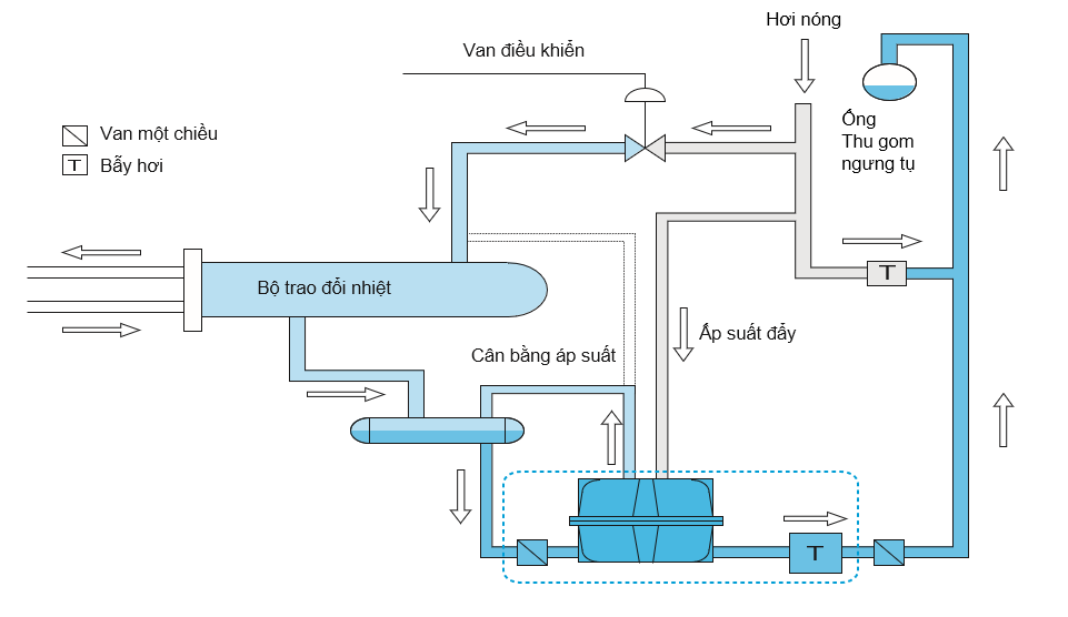 Trạm bơm nước ngưng dạng cơ hệ kín