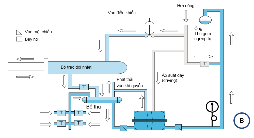 Trạm bơm nước ngưng dạng cơ hệ mở